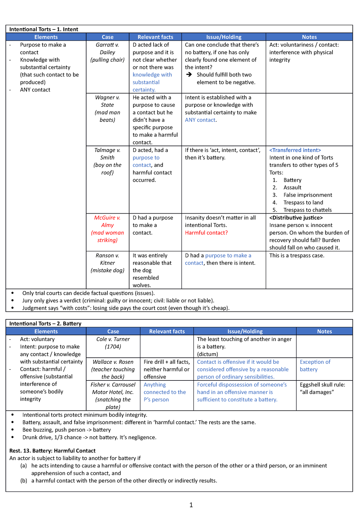 Torts outline(Woon Ko) - Intentional Torts – 1. Intent Elements Case ...