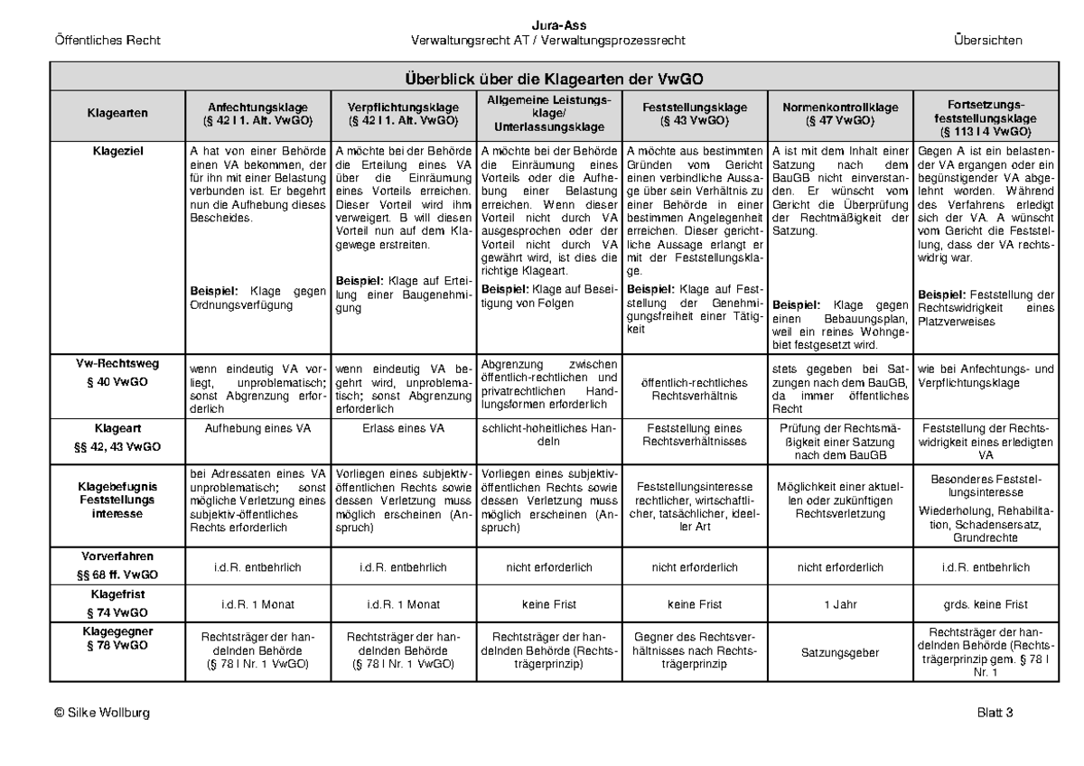 Überblick über Die Klagearten Der VwGO - Öffentliches Recht ...