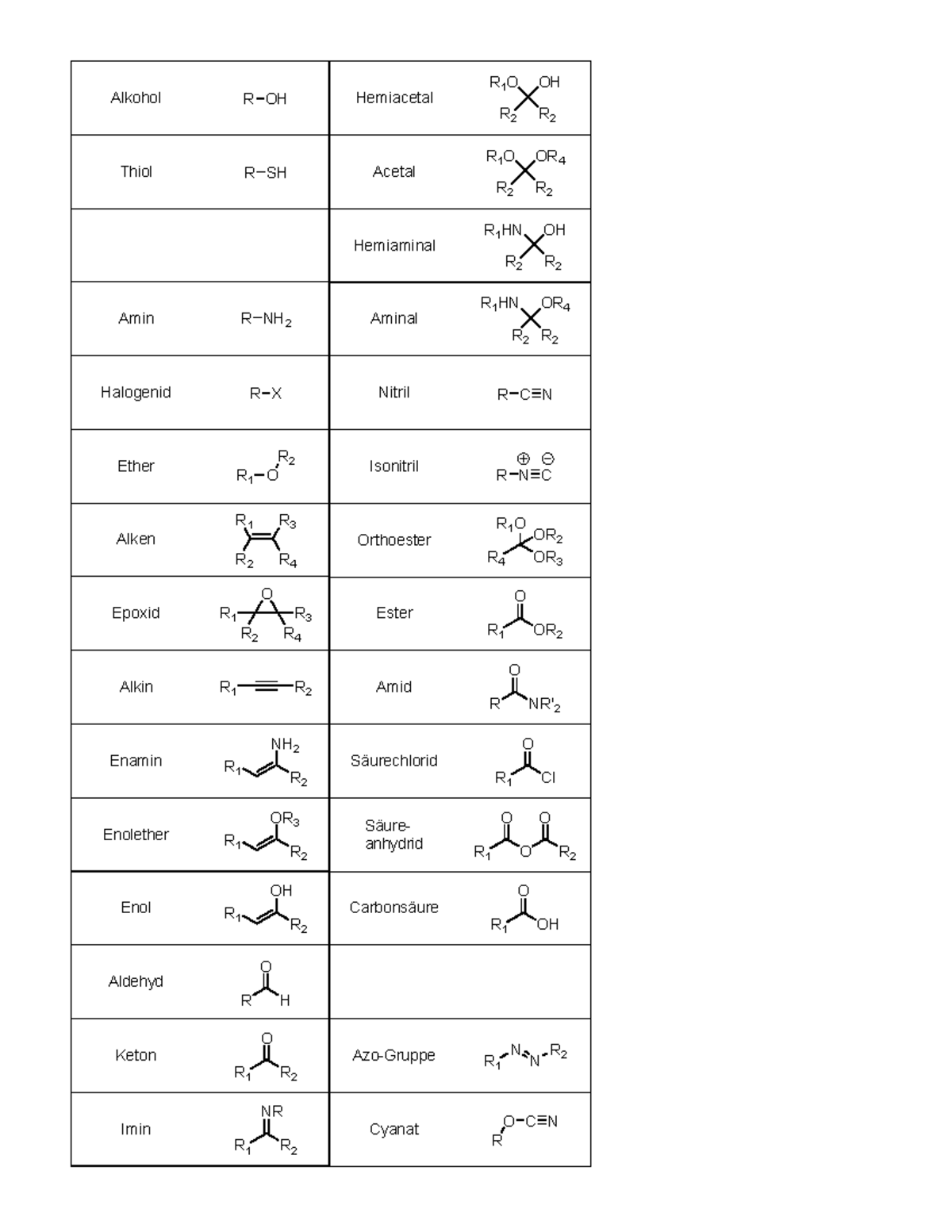 Funktionelle Gruppen Der Alkohole Funktionelle Gruppen - Alkohol R OH Thiol R SH Amin R NH 2 Halogenid R