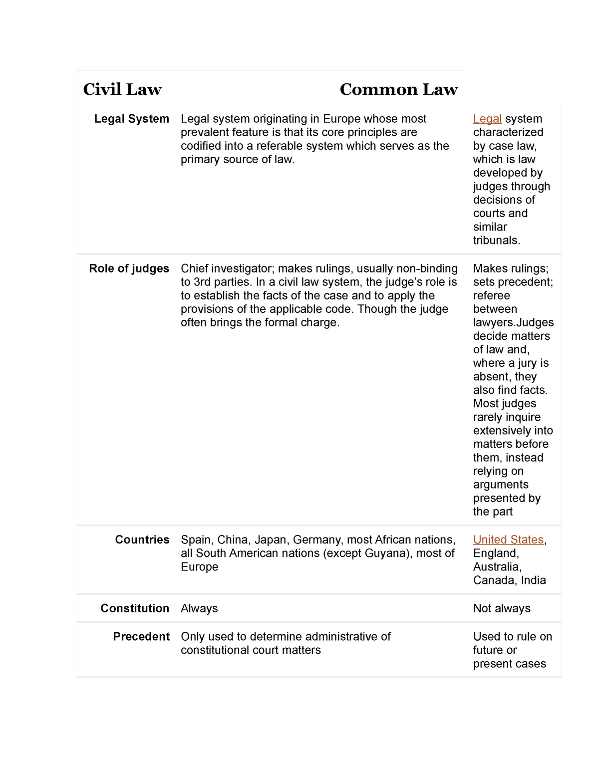 Differences Btwn Civil Law And Common Law - Law - LLB - MKU - StuDocu