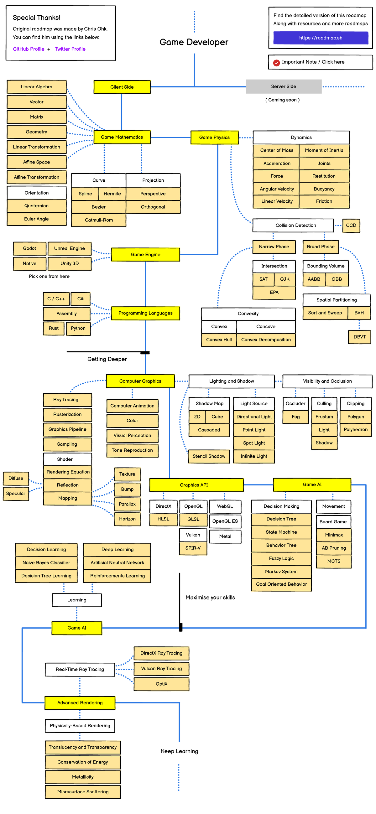 Game-developer roadmap - MCTS AB Pruning Minimax Goal Oriented Behavior ...