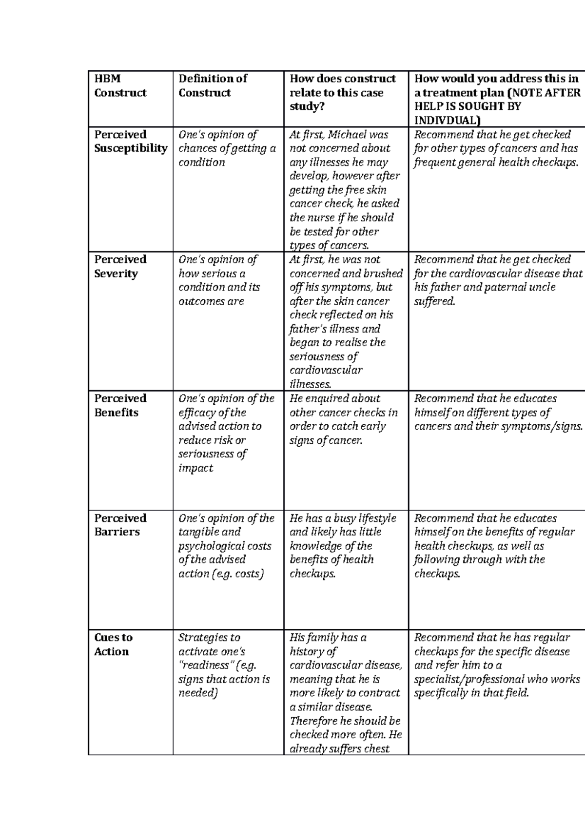 HBM Case Study Response Sheet - HBM Construct Definition of Construct ...