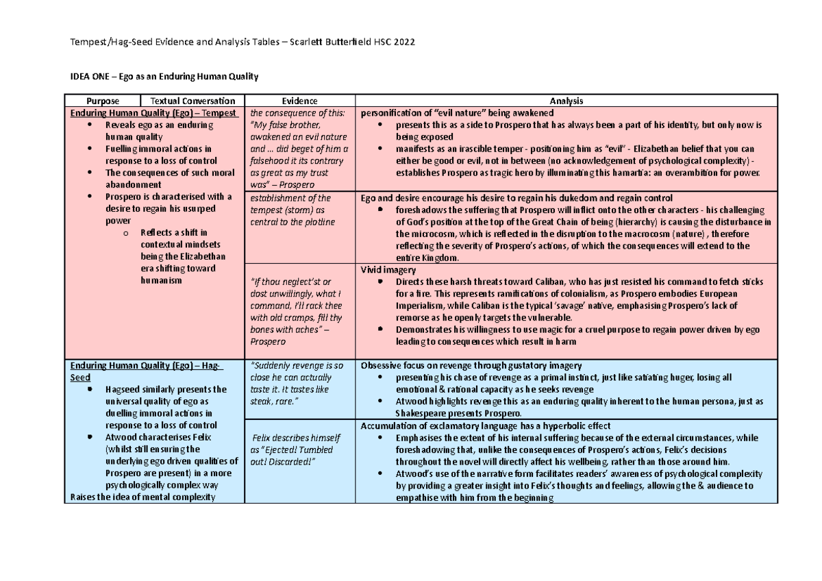 Tempest Hagseed Evd Table - IDEA ONE – Ego as an Enduring Human Quality ...