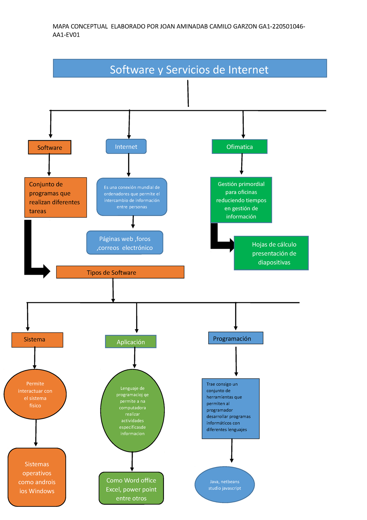 Mapa Conceptual 220501046 Aa1 Ev01 Pdf Software De La Aplicacion