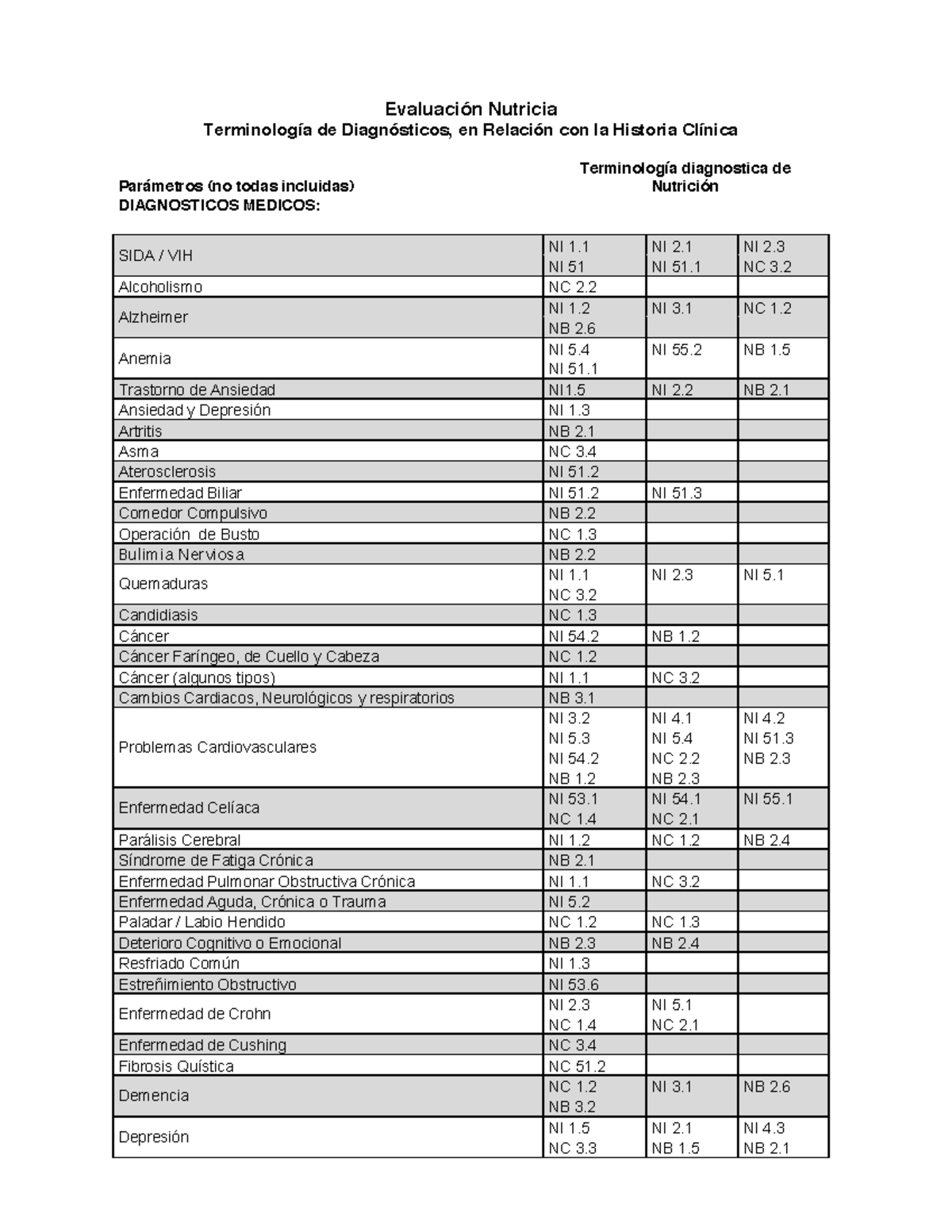 Terminolog A Diagn Sticos De La Ada Evaluaci N Nutricia Terminolog A