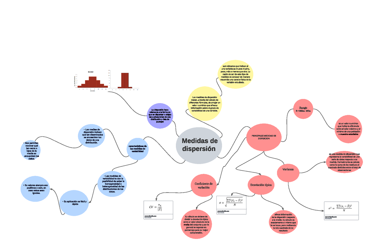 Mapa Mental Medidas De Dispercion - Medidas De Dispersión Las M Edidas ...