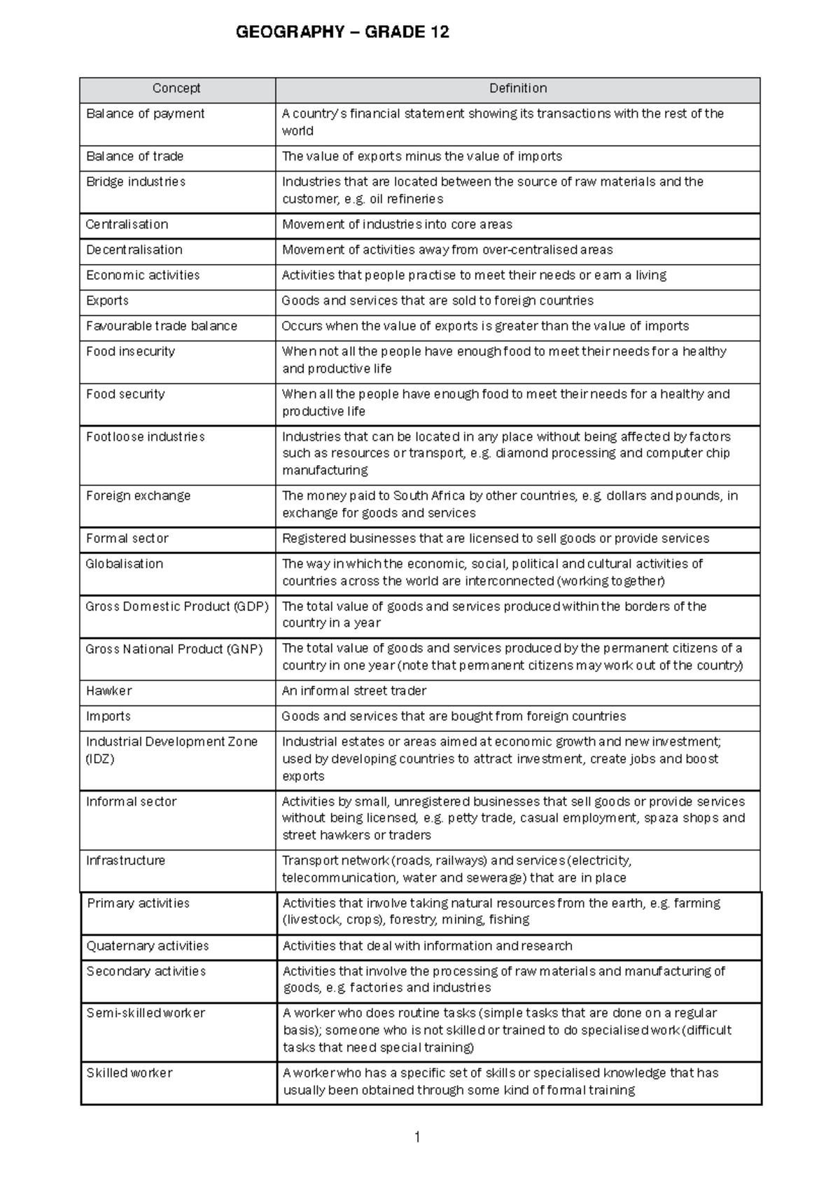 Geography Grade 12 Notes - Concept Definition Balance of payment A ...