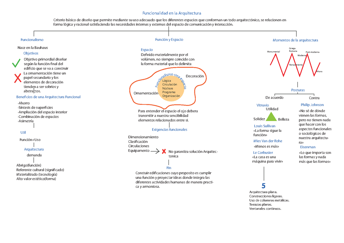 Funcionalidad Y Espacio En La Arquitectura Nota 10 Studocu