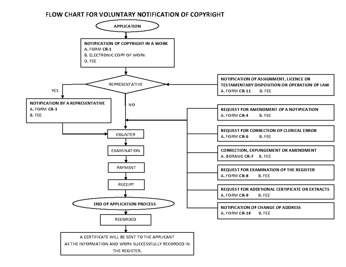 Flow Chart -2022 - FLOW CHART FOR VOLUNTARY NOTIFICATION OF COPYRIGHT ...