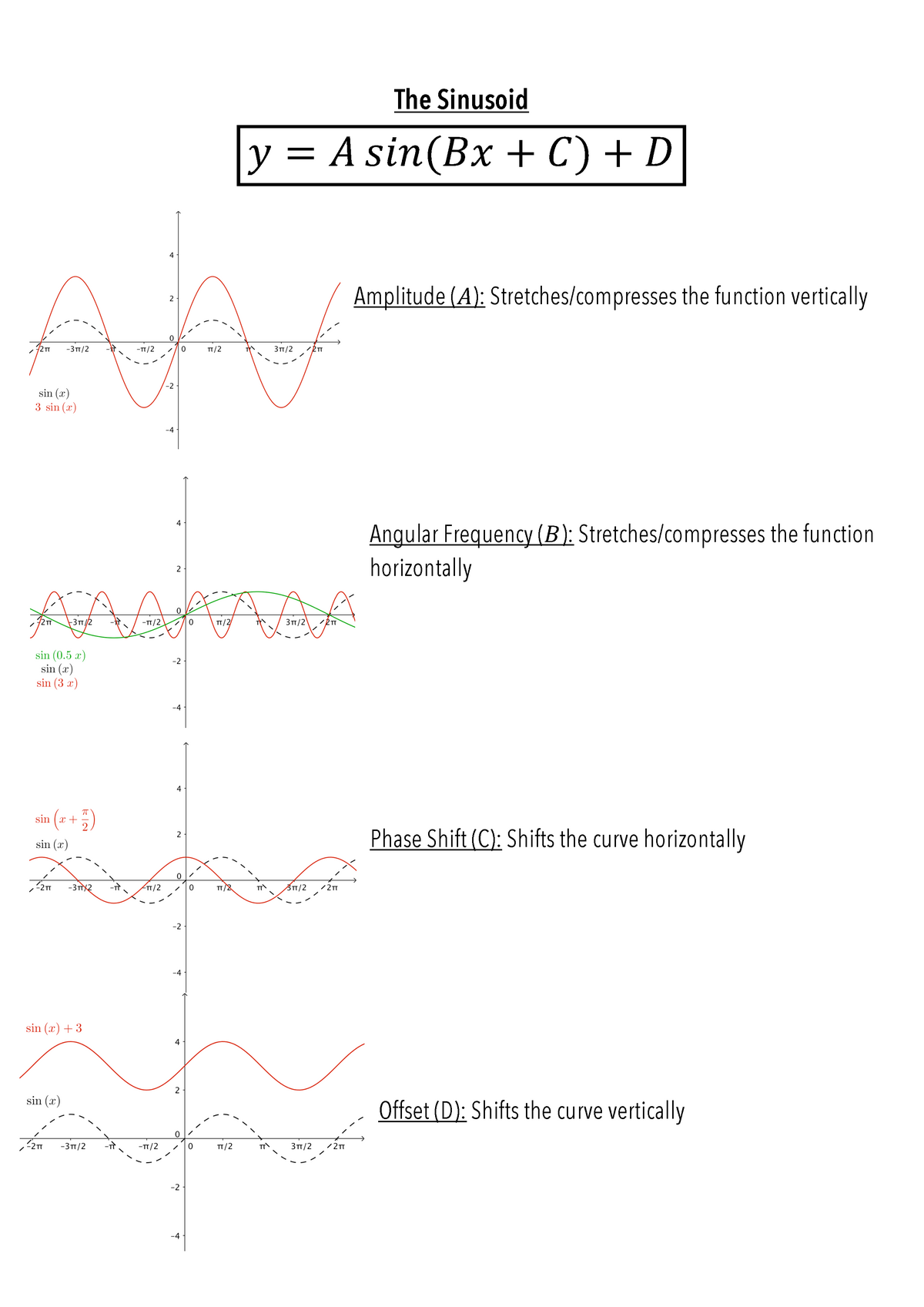 Function Cheat Sheet - The Sinusoid 푦 = 퐴 푠푖푛 (퐵푥 + 퐶) + 퐷 Amplitude (퐴 ...