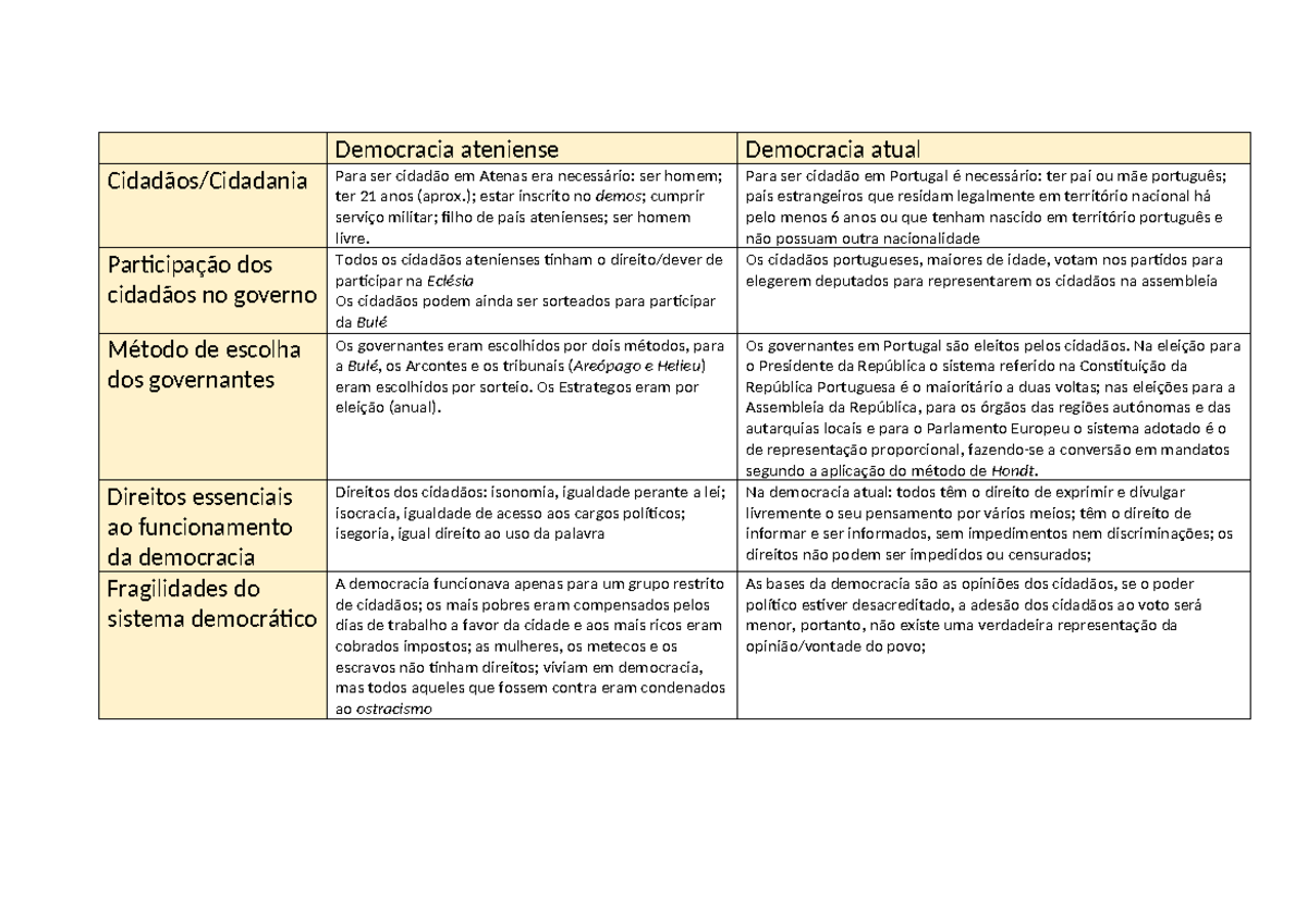 Democracia ateniense - Quadro sintese - Democracia ateniense Democracia ...