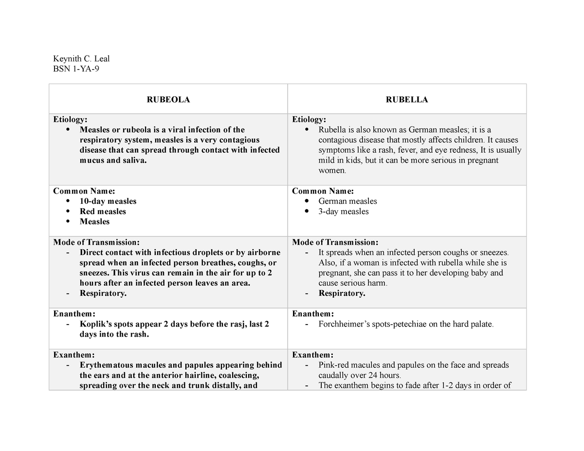 Rubeola AND Rubella - DIFFERENCE - Keynith C. Leal BSN 1-YA- RUBEOLA ...