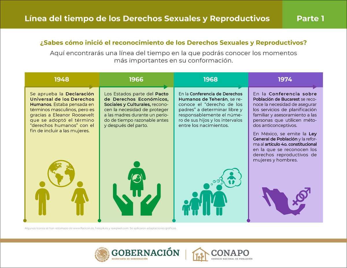 Infografia 1 Linea Del Tiempo De Los Derechos Sexuales Y Reproductivos ¿sabes Cómo Inició El 5992