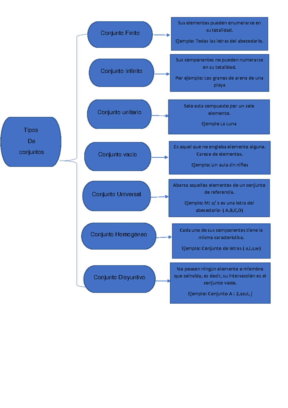 Unidad 2-Actividad 2 Esquematizar - Tipo Tipos De Conjuntos Conjunto ...