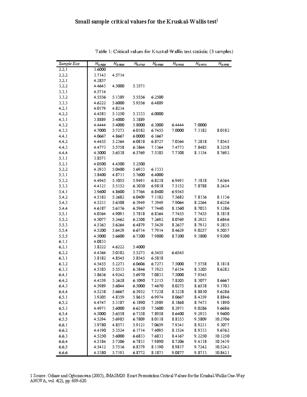Critical Values For The Kruskal Wallis Test Table 1 Critical Values 