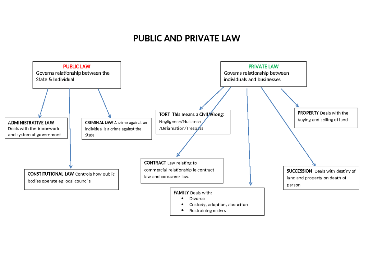 Public AND Private LAW Diagram - PUBLIC AND PRIVATE LAW PUBLIC LAW ...