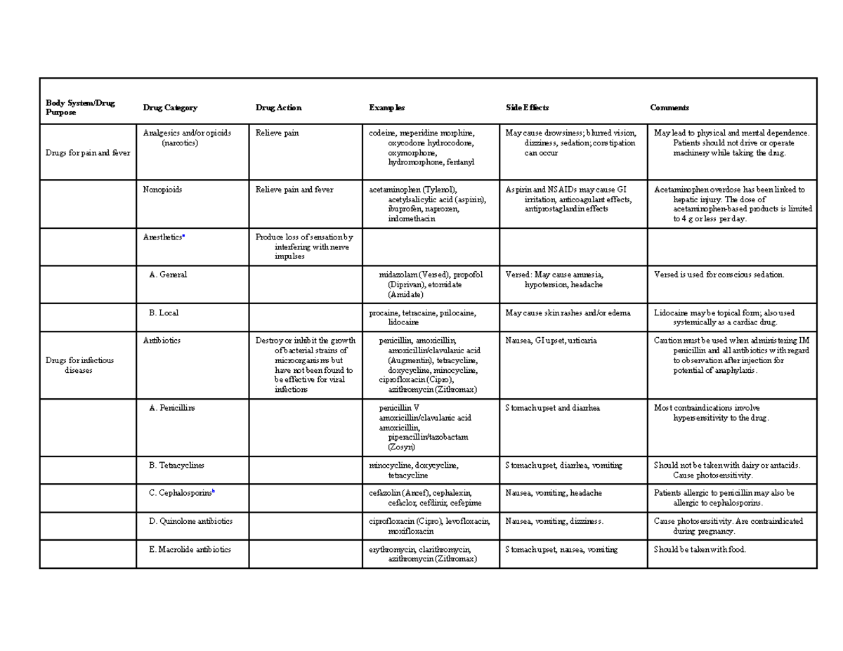 Pharmacology - describes all pharmacological classifications, examples ...