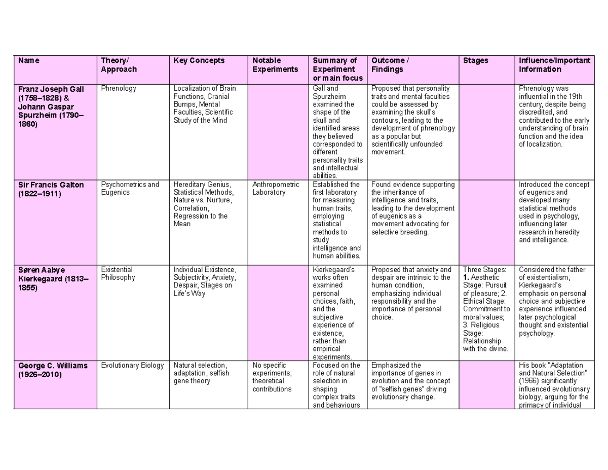 Theorists Table - Summary Personality Psychology: Domains of Knowledge