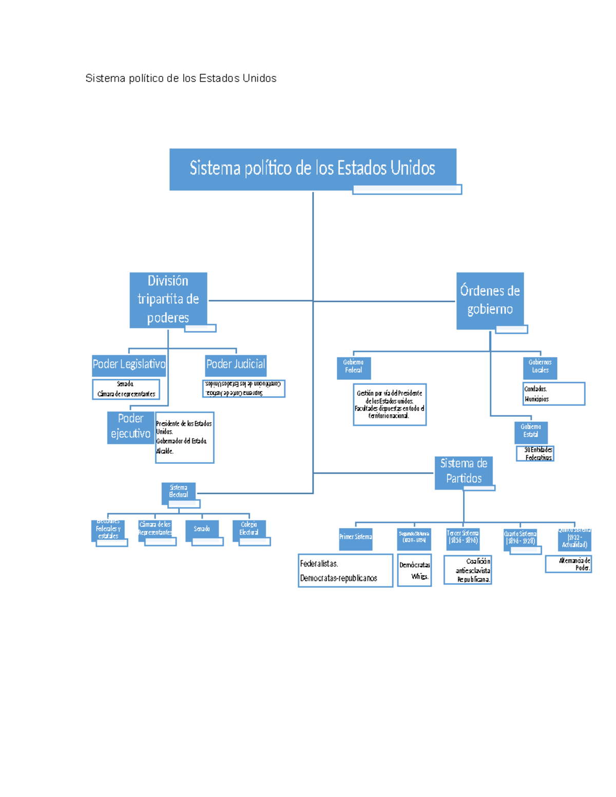 U1AI - Sistema político de los Estados Unidos Sistema político de los ...