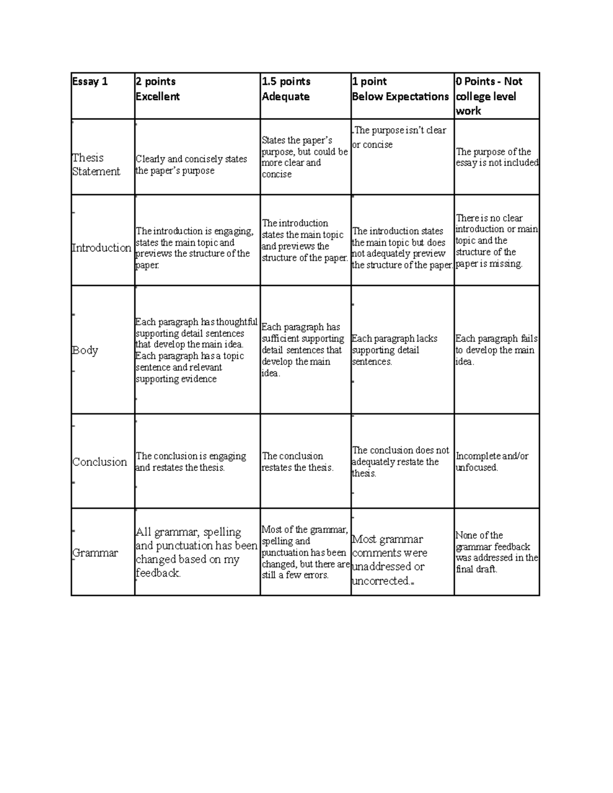 Essay 1 Rubric - Essay 1 2 points Excellent 1 points Adequate 1 point ...