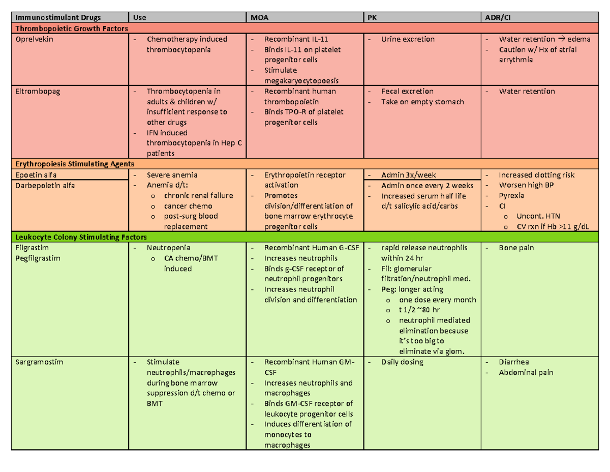 Immunomodulators - Very detailed study guide with drugs for Immunology ...