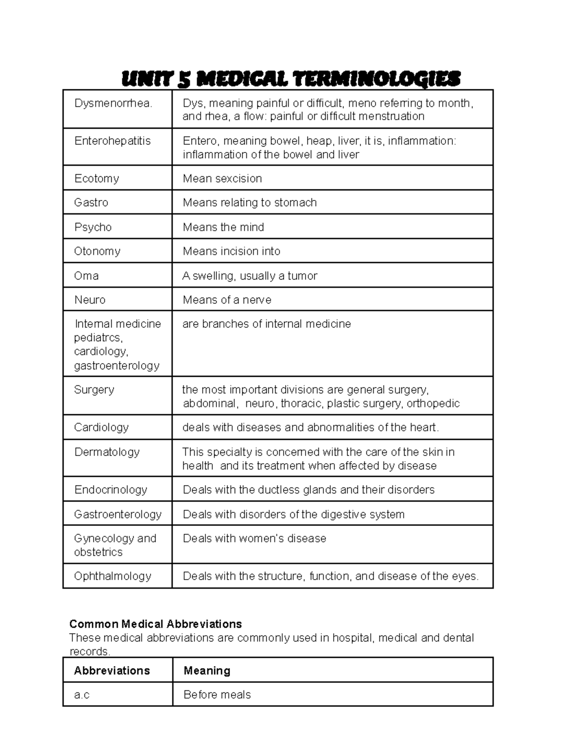 Finals Medical Office - UNIT 5 MEDICAL TERMINOLOGIES Dysmenorrhea. Dys ...