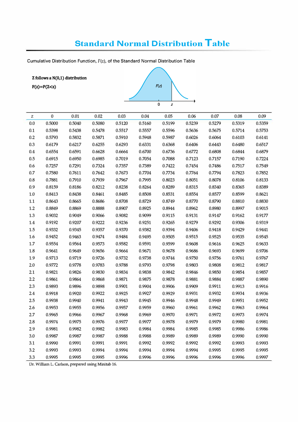 normal-z-distribution-table-standard-normal-distribution-table