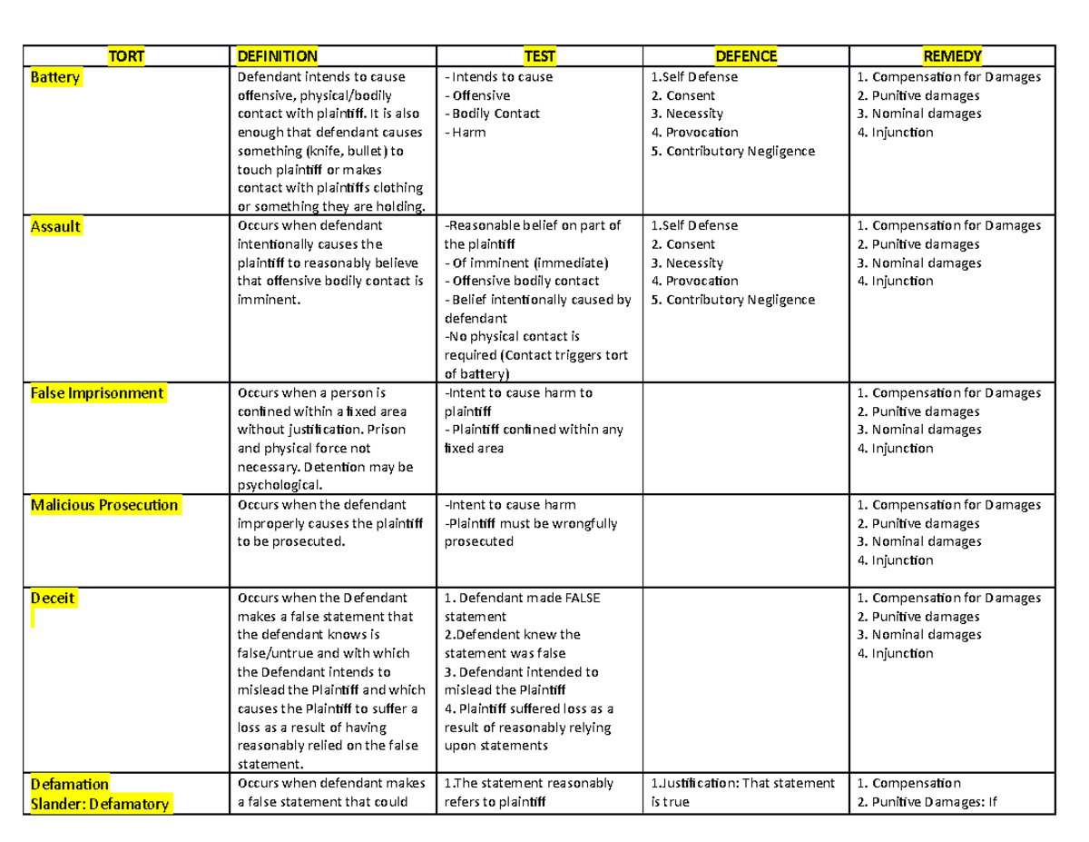 Law- Torts-Chart - Torts Chart - TORT DEFINITION TEST DEFENCE REMEDY ...