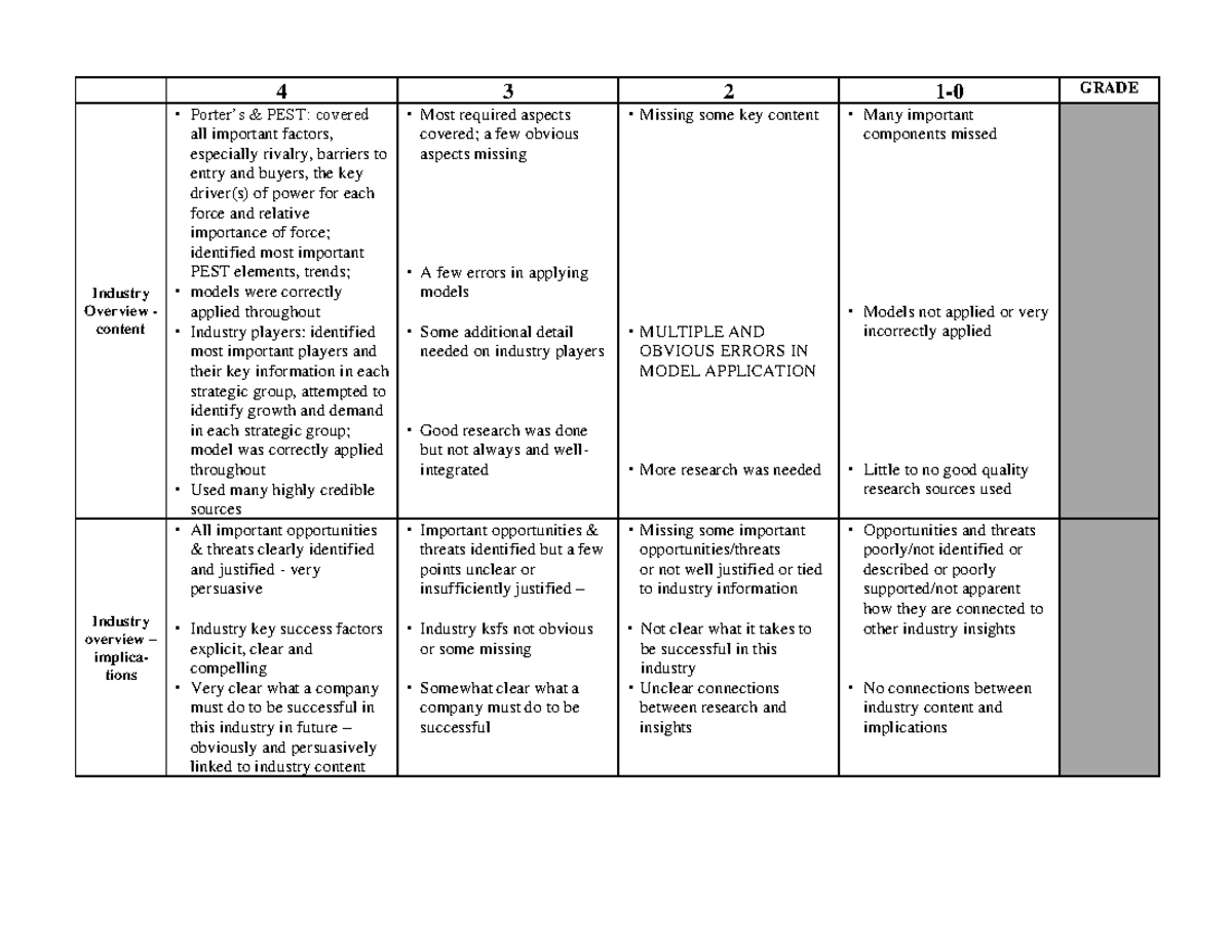 F21 CIIP Rubric BU111 - 4 3 2 1-0 GRADE Industry Overview - content ...