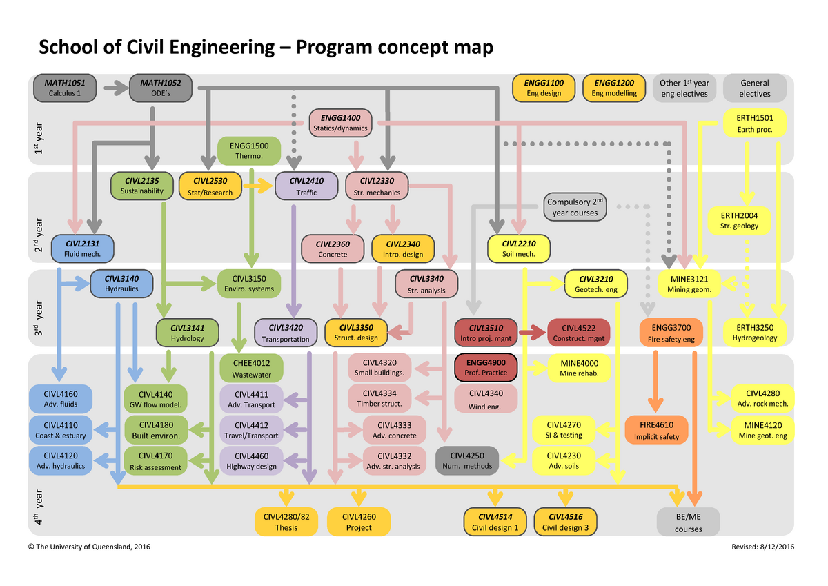 Concept map Civil Engineering 2017 School of Civil Engineering