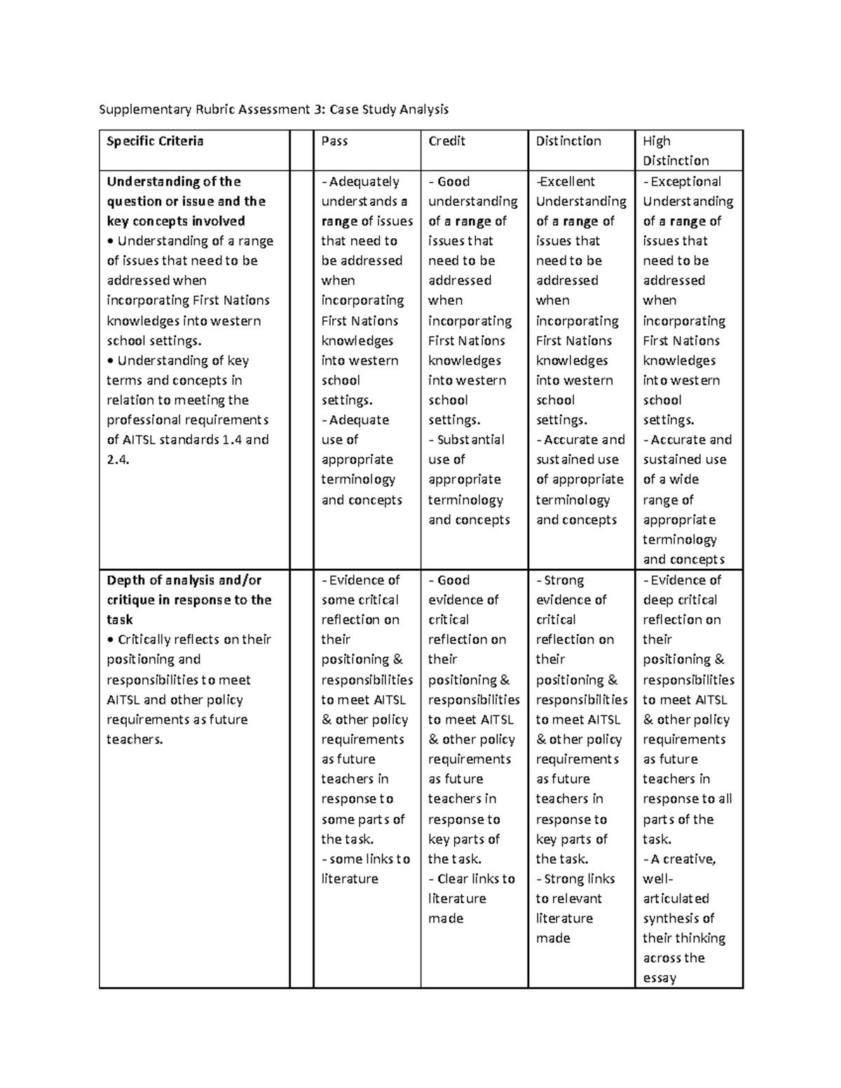 Supplementary Rubric Assessment 3 Understanding of key terms and