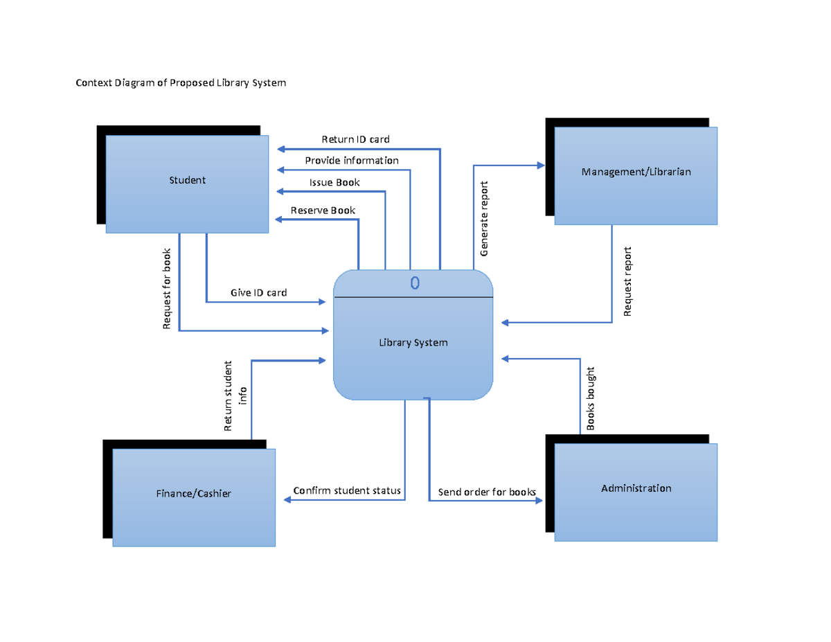 context-diagram-of-proposed-library-system-pr ...