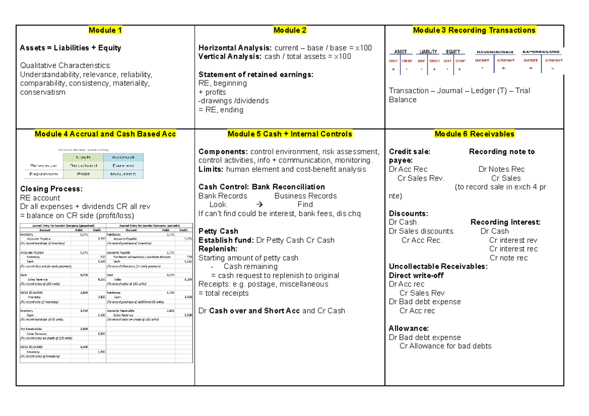 Accounting A Summary Sheet - Module 1 Assets = Liabilities + Equity