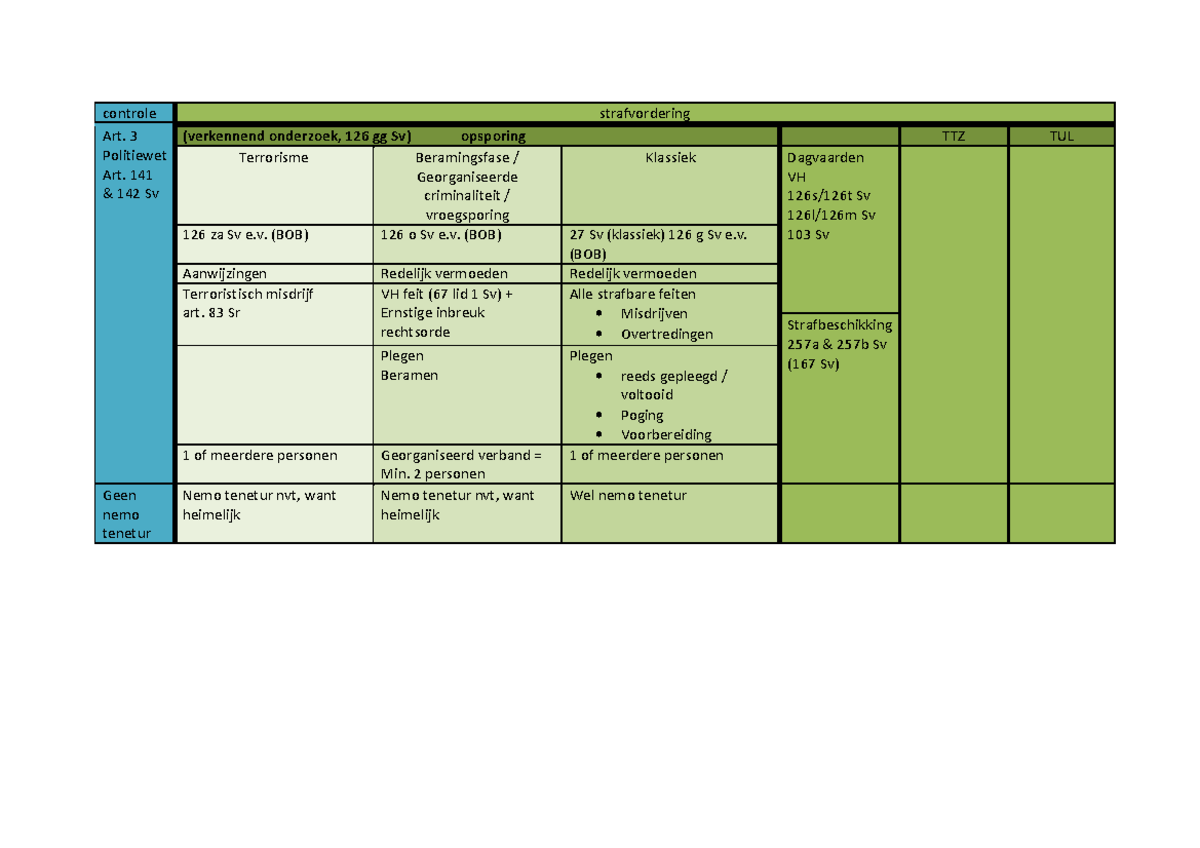 Strafprocesrecht: Schema controle, artikel 3 Politiewet en artikel 141