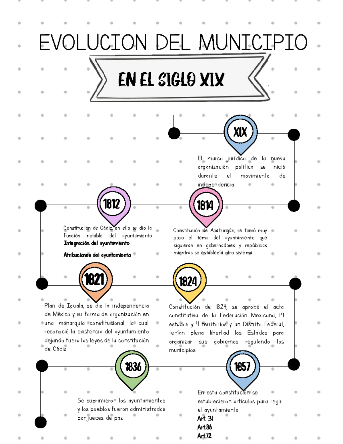 Evolucion Del Municipio En El Siglo Xix Xix 1812 1 1814 1821 1 1824 1