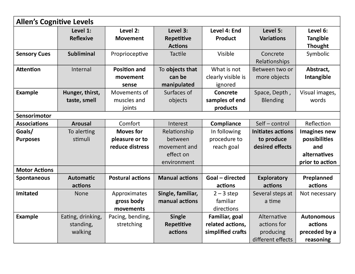 Allens Cognitive Levels for grading level of cognition in clients