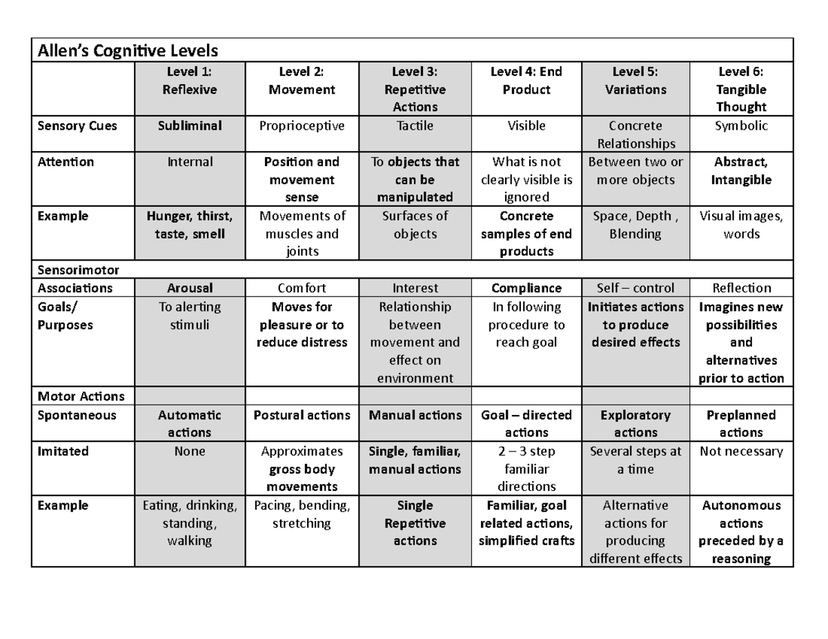 Allens Cognitive Levels For Grading Level Of Cognition In Clients 