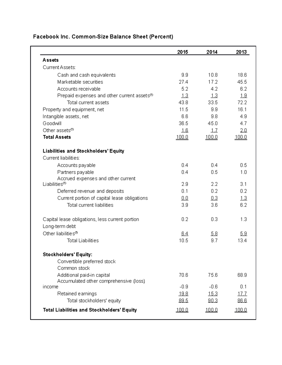 fsa-1-assignment-1-facebook-inc-common-size-balance-sheet-percent