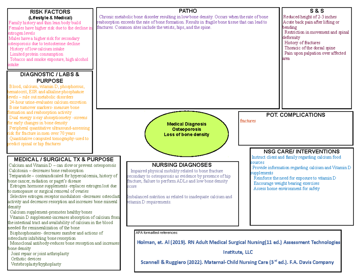 Osteoporosis Concept Map - Medical Diagnosis Osteoporosis Loss of bone ...