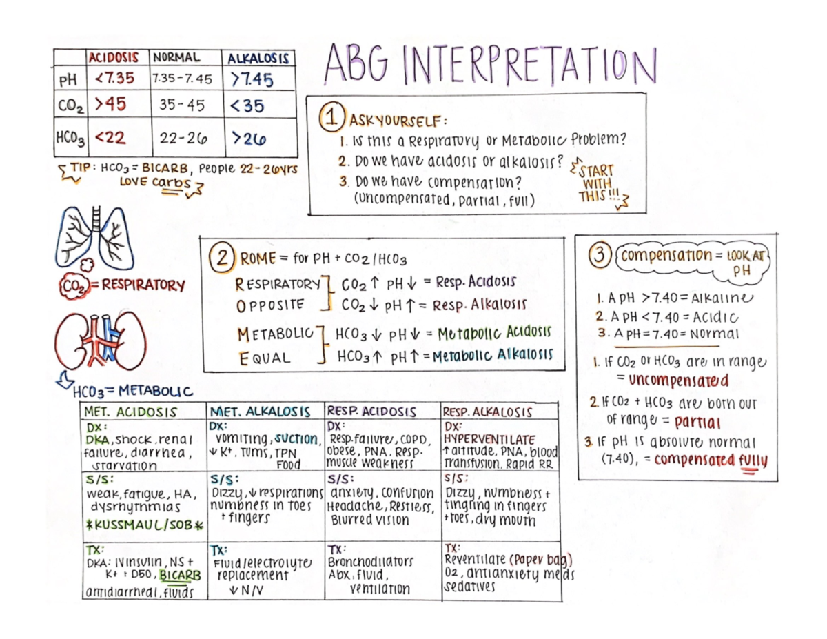 Abginterpretation - Ards And Other Respiratory Problems, Learning About 