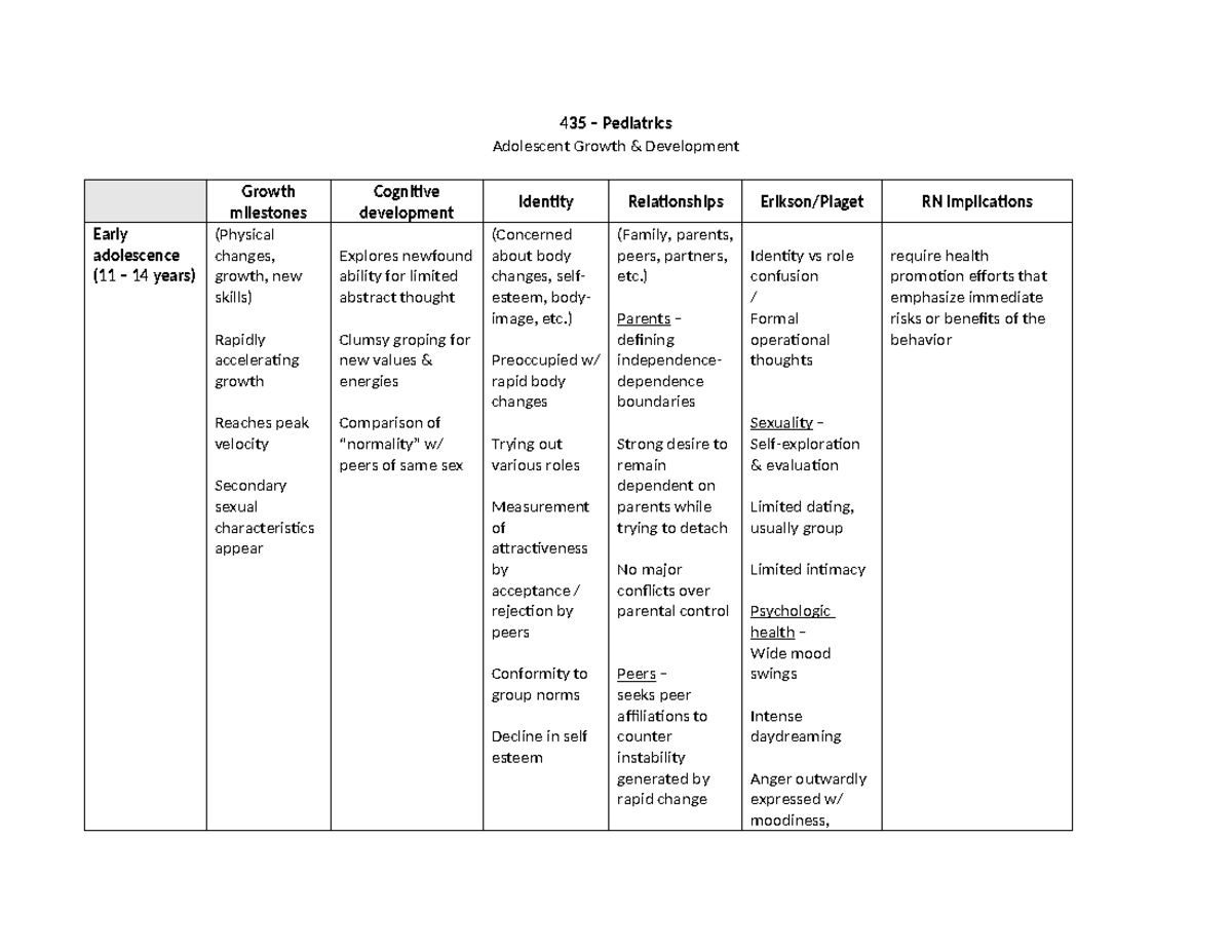 NU435 Study Aid Adol - milestones - 435 – Pediatrics Adolescent Growth ...