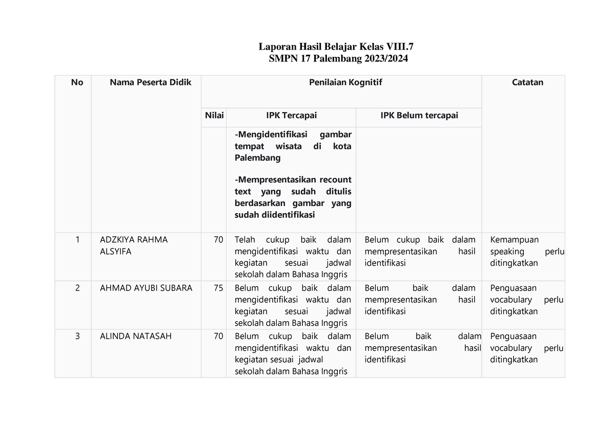 Aksi Nyata T Siklus Ppae Ii An Laporan Hasil Belajar Kelas Viii