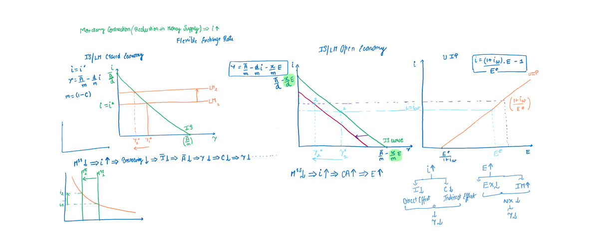 L2702 - Lecture notes - Monctary Contraction (Reduction in Money Supply ...