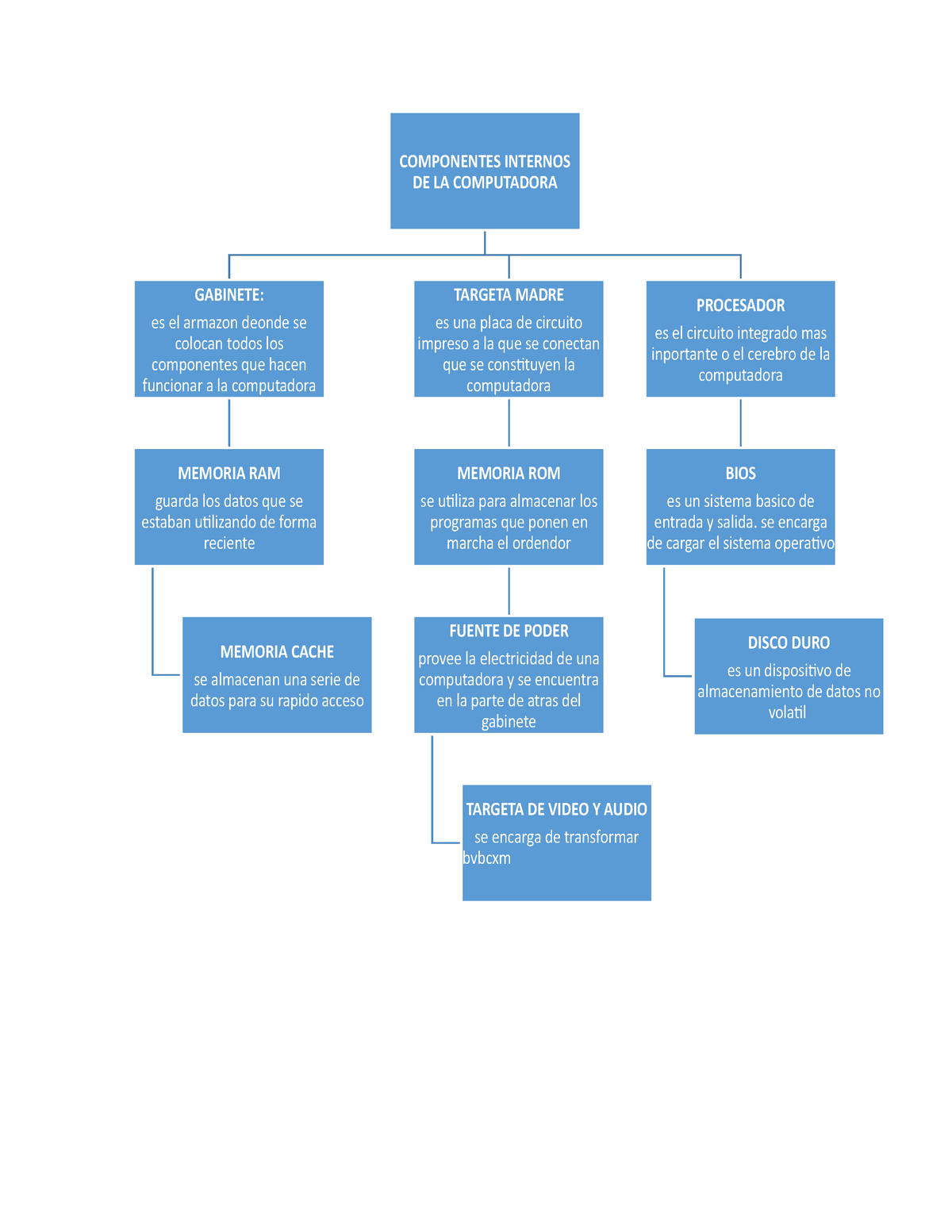 Componentes internos de la computadora mapa mental - COMPONENTES INTERNOS  DE LA COMPUTADORA - Studocu