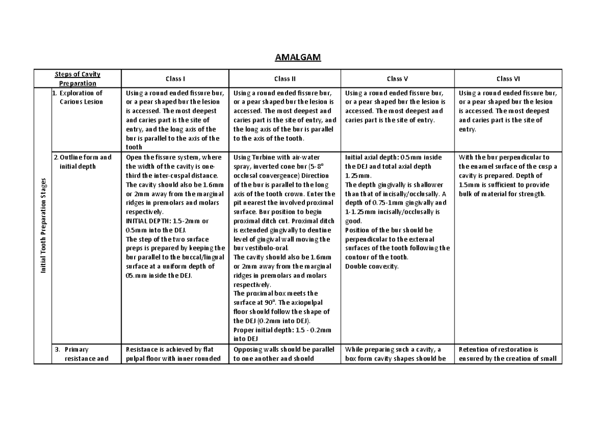 copy-of-amalgam-cavity-preparation-summary-amalgam-steps-of-cavity