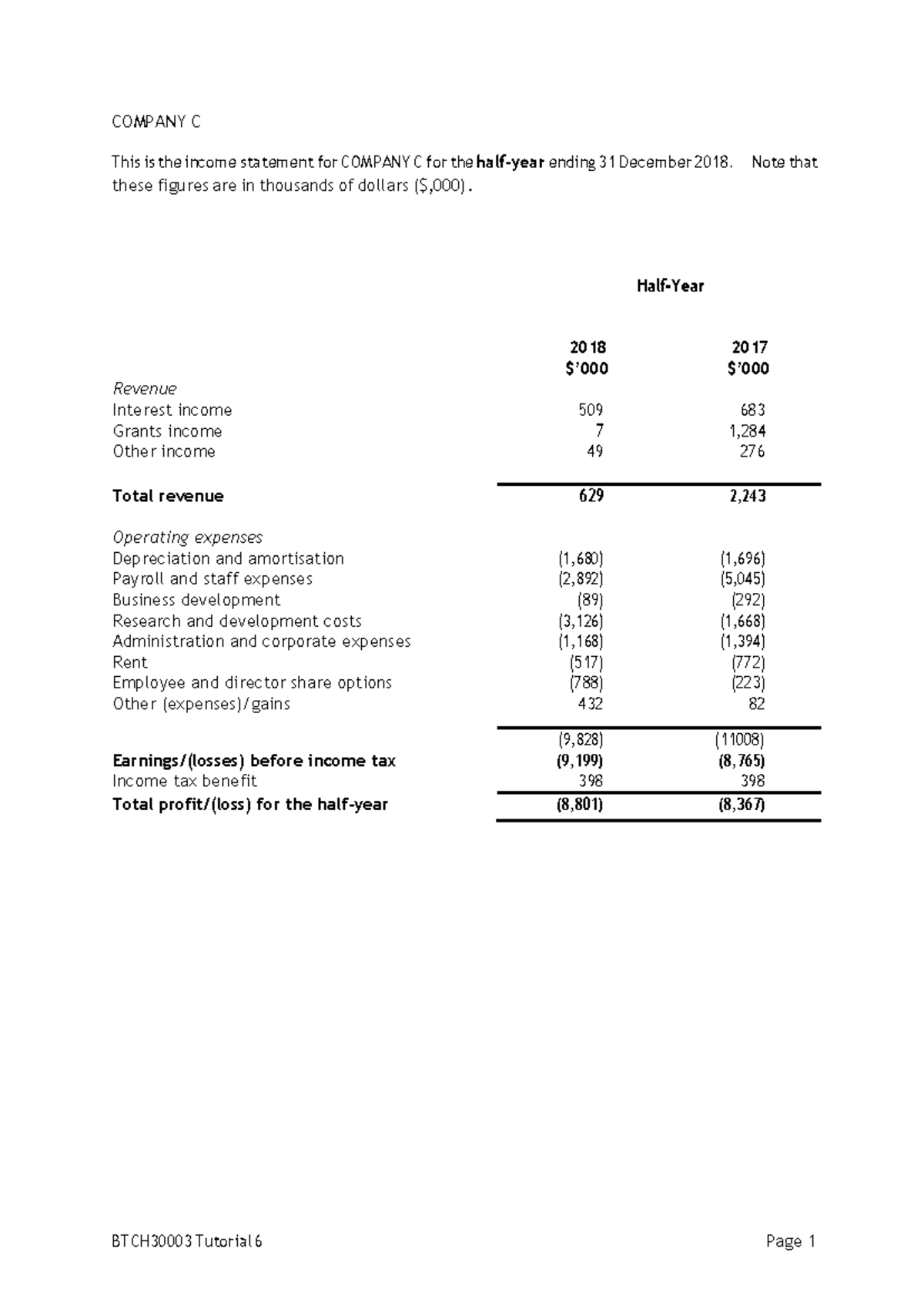 Company C an example of tutorial BTCH30003 Tutorial 6 Page 1 COMPANY C This is the