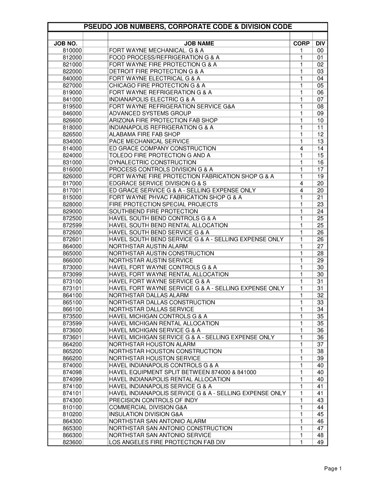 Overhead Div #'s - passed - JOB NO. JOB NAME CORP DIV 810000 FORT WAYNE ...