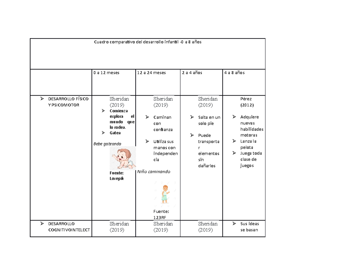 Cuadro comparativo del desarrollo infantil - Gatea Bebe gateando Fuente