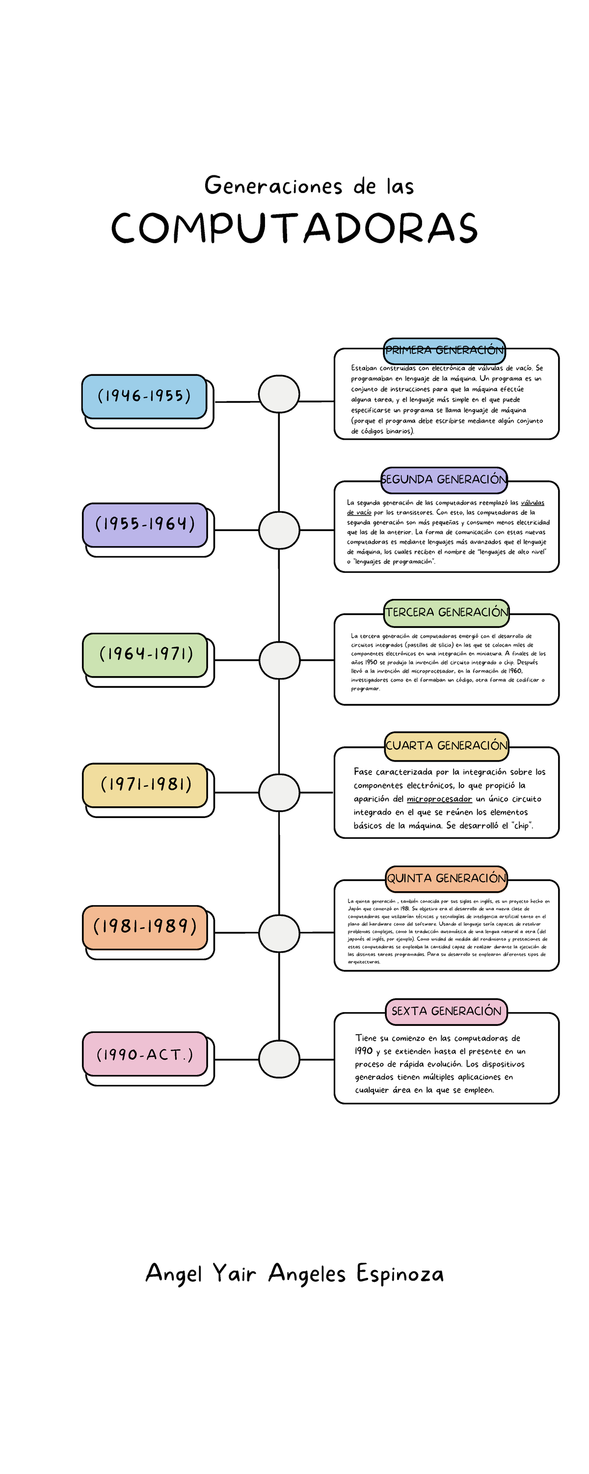 linea de tiempo de la historia de las computadoras