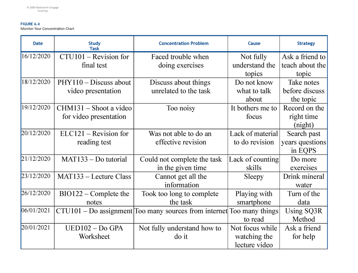 Eportfolio Concentration Chart Ued102 2020 2021 Study Skill Course Studocu